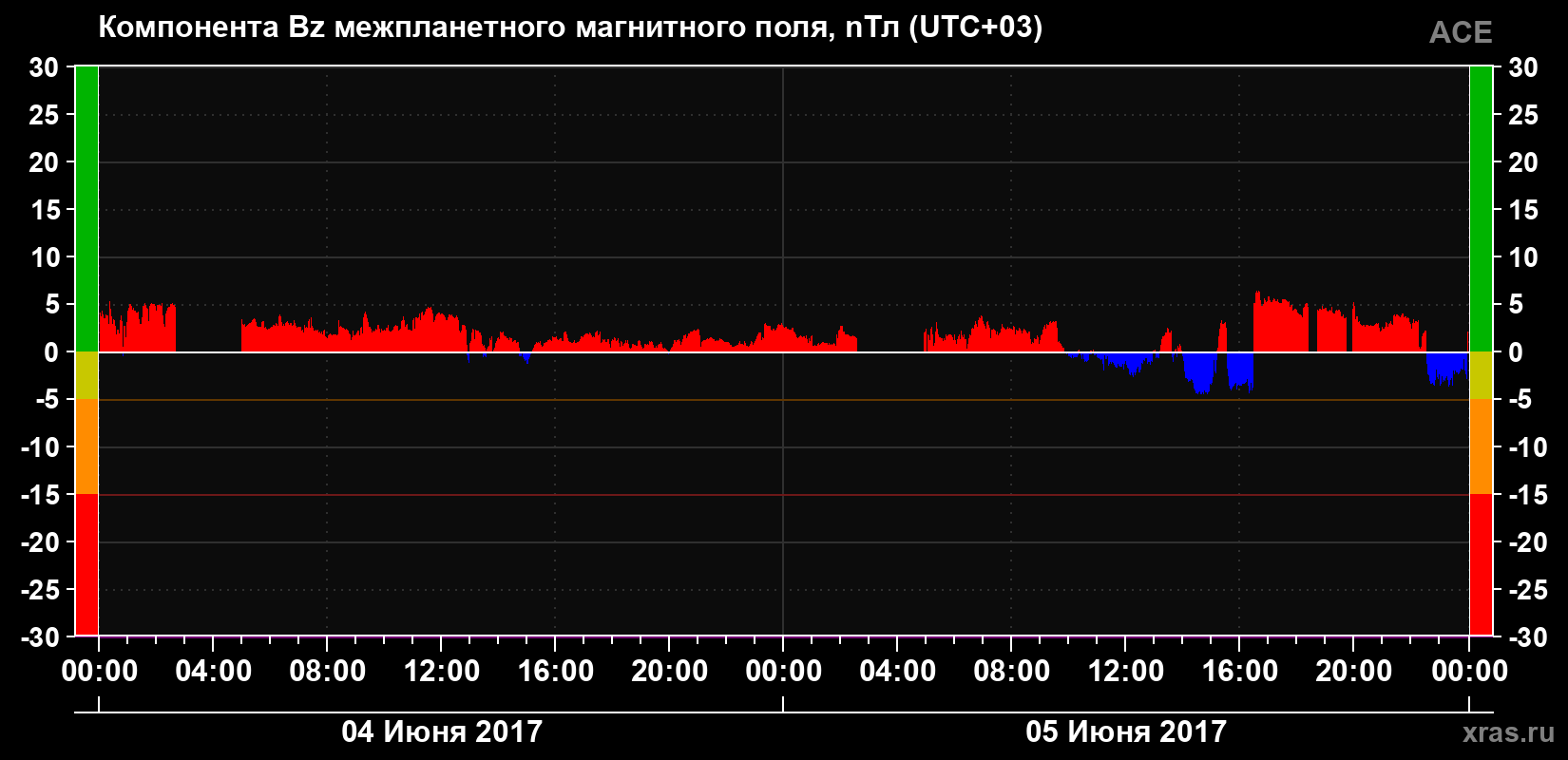 Компонента Bz магнитного поля солнечного ветра