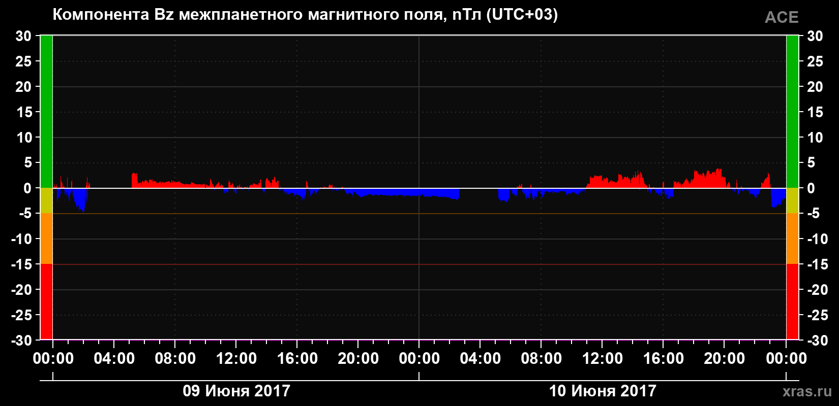Компонента Bz магнитного поля солнечного ветра