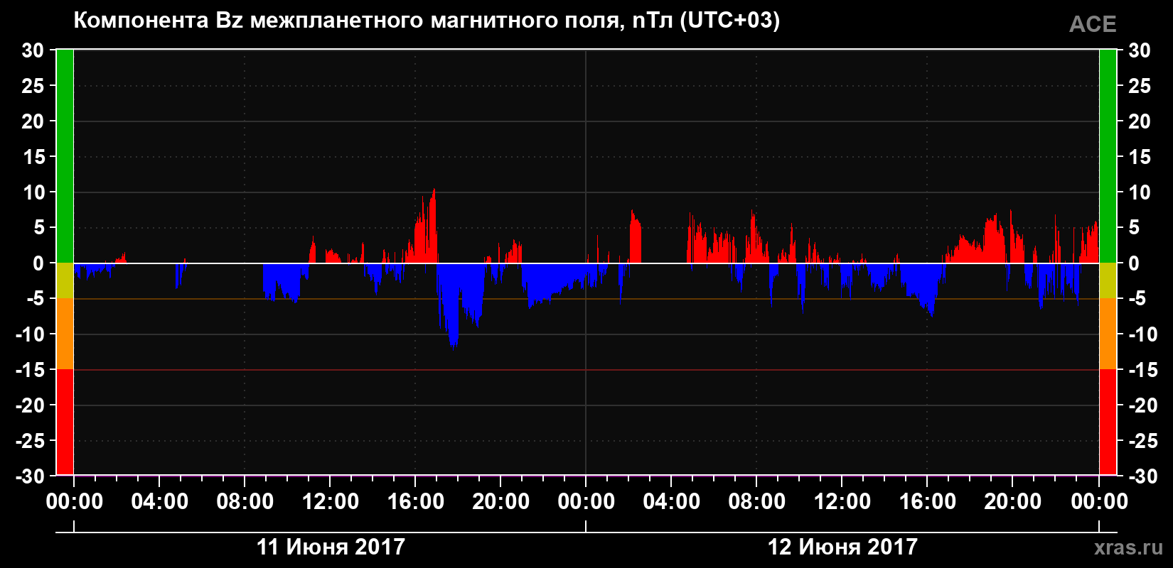Компонента Bz магнитного поля солнечного ветра