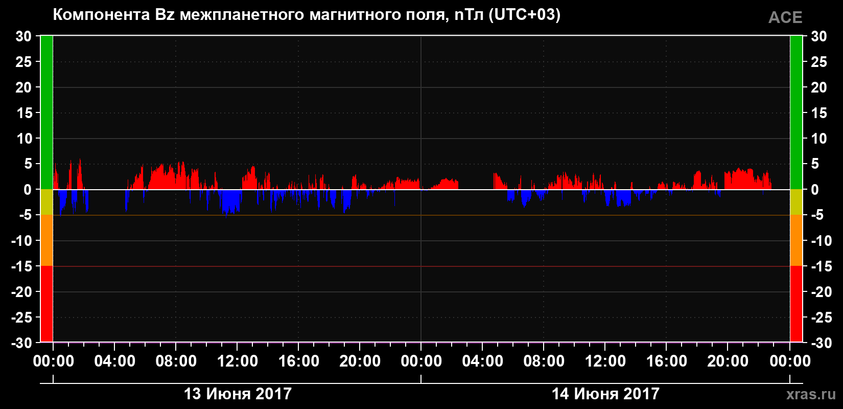 Компонента Bz магнитного поля солнечного ветра