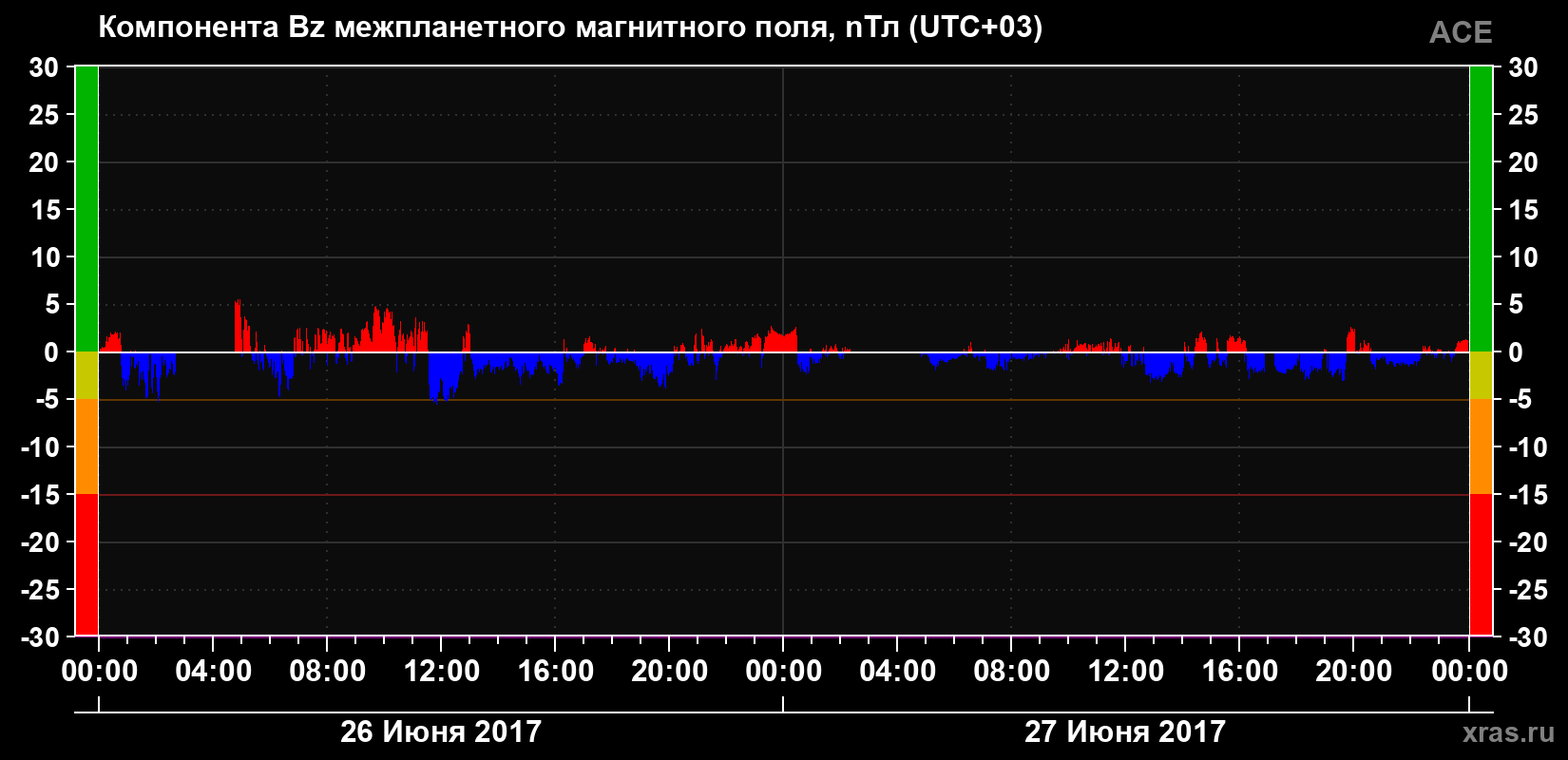 Компонента Bz магнитного поля солнечного ветра