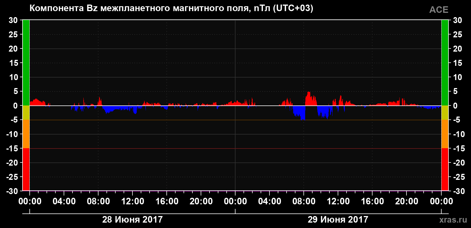 Компонента Bz магнитного поля солнечного ветра