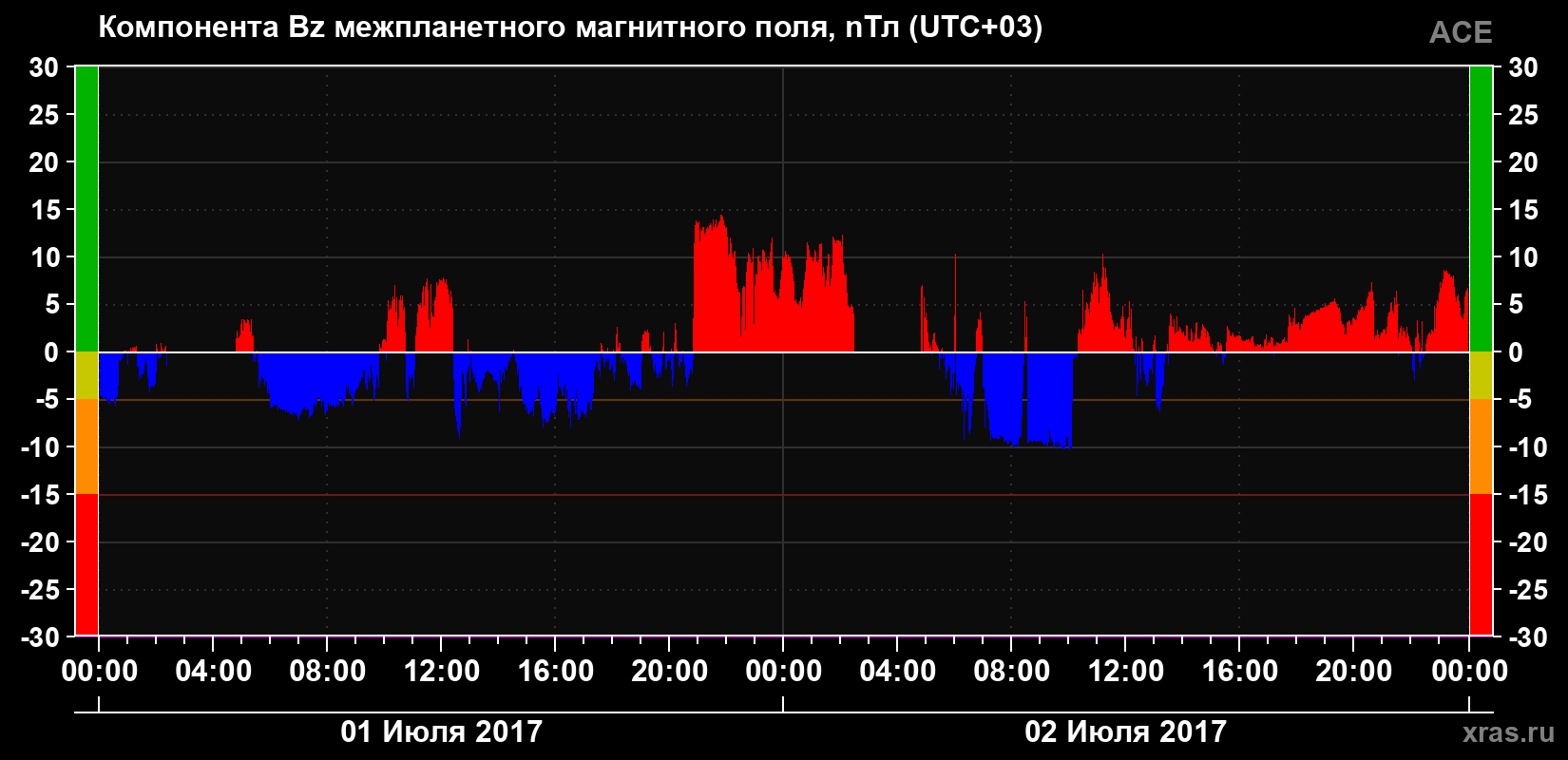 Компонента Bz магнитного поля солнечного ветра