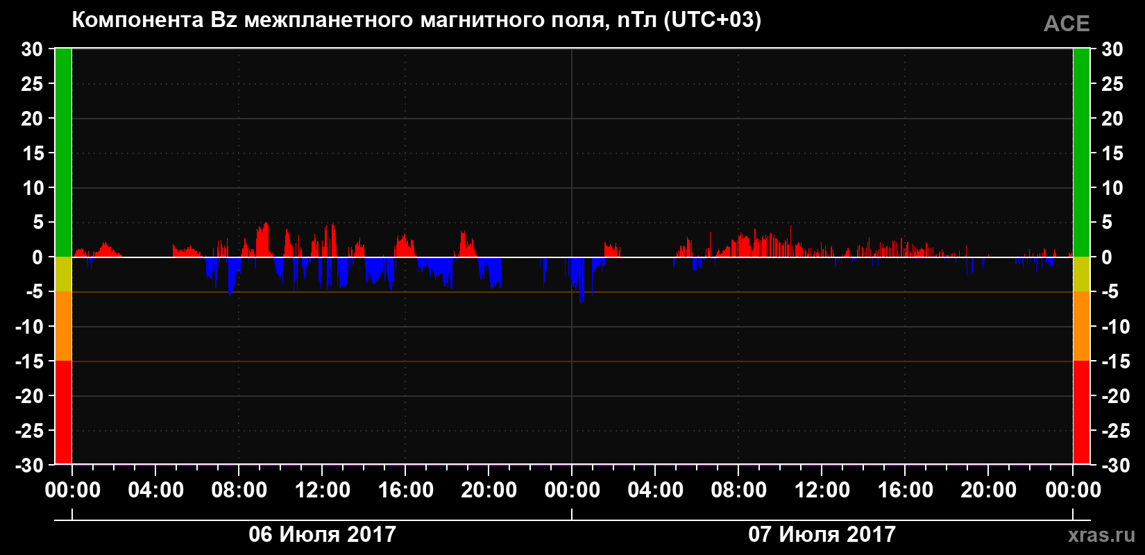 Компонента Bz магнитного поля солнечного ветра