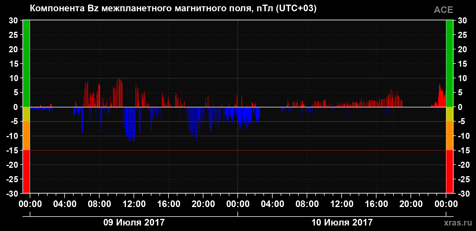 Компонента Bz магнитного поля солнечного ветра