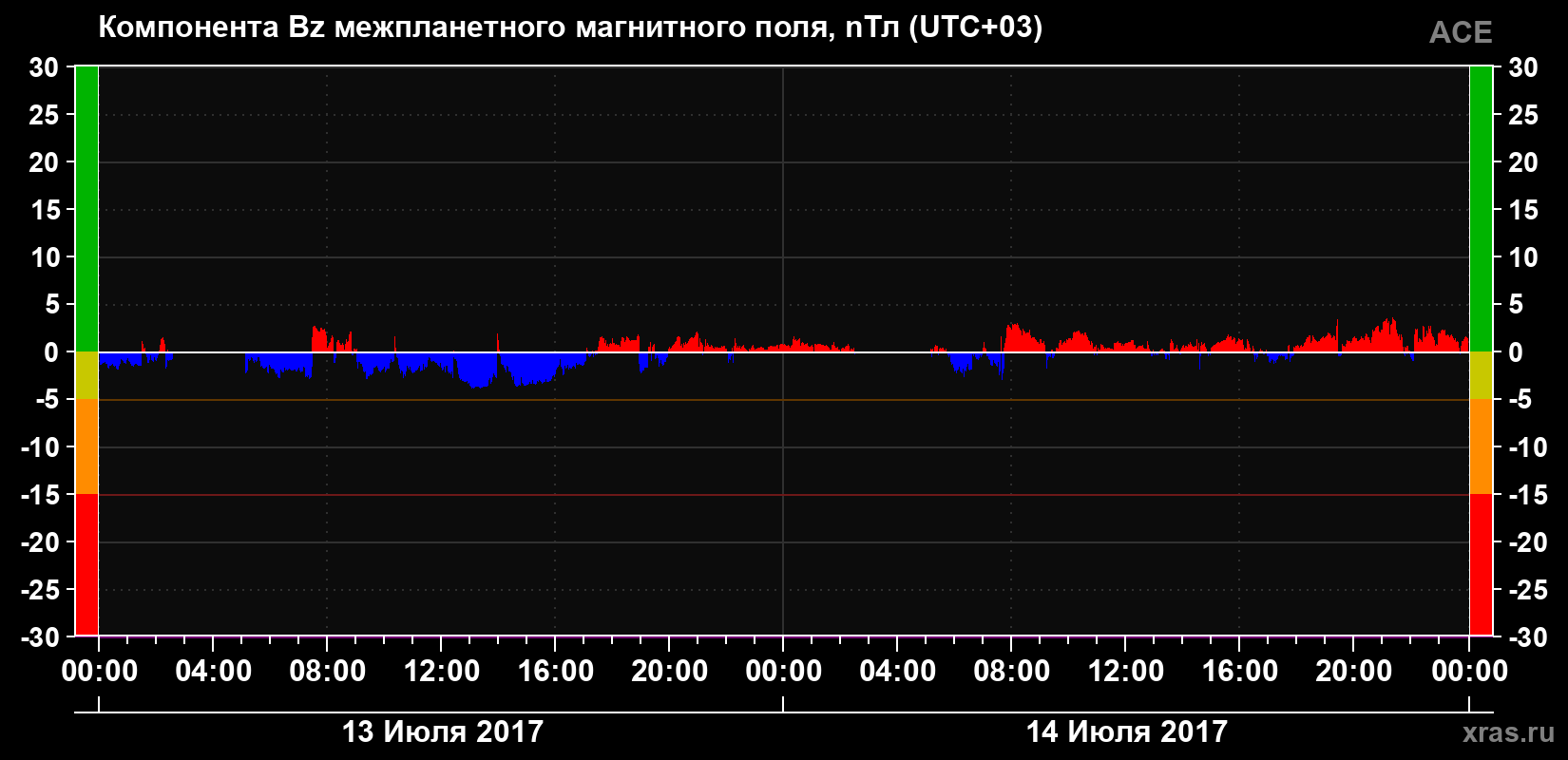 Компонента Bz магнитного поля солнечного ветра