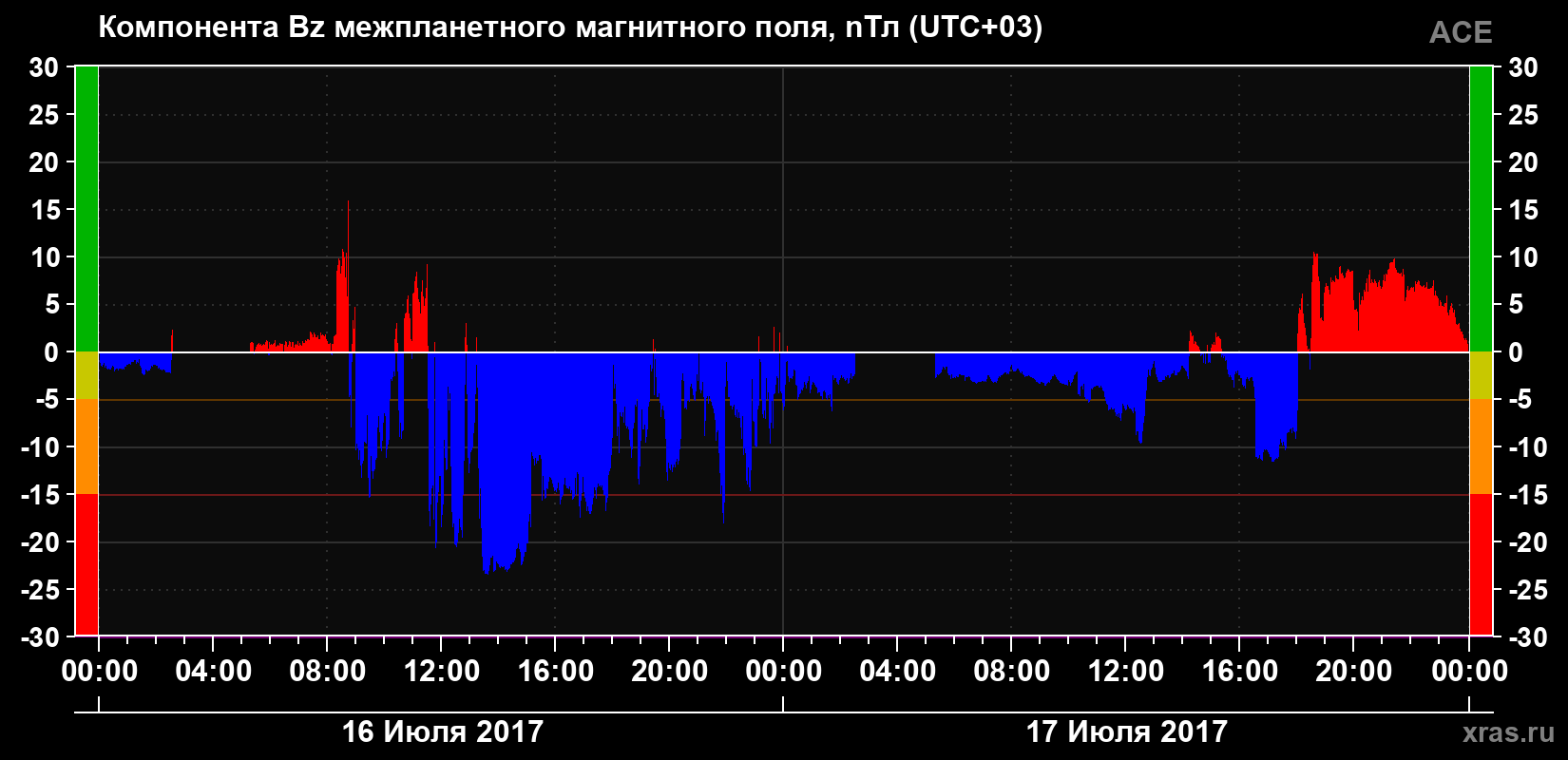 Компонента Bz магнитного поля солнечного ветра
