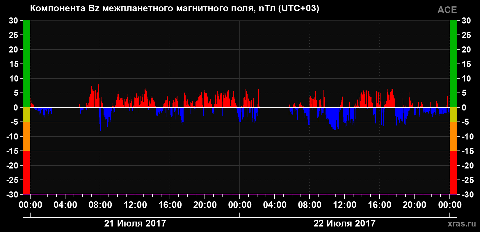 Компонента Bz магнитного поля солнечного ветра