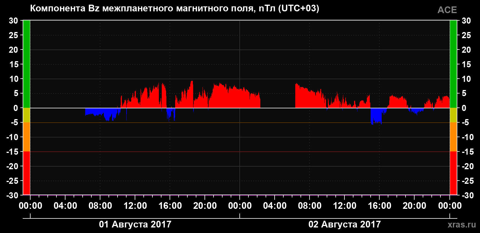 Компонента Bz магнитного поля солнечного ветра