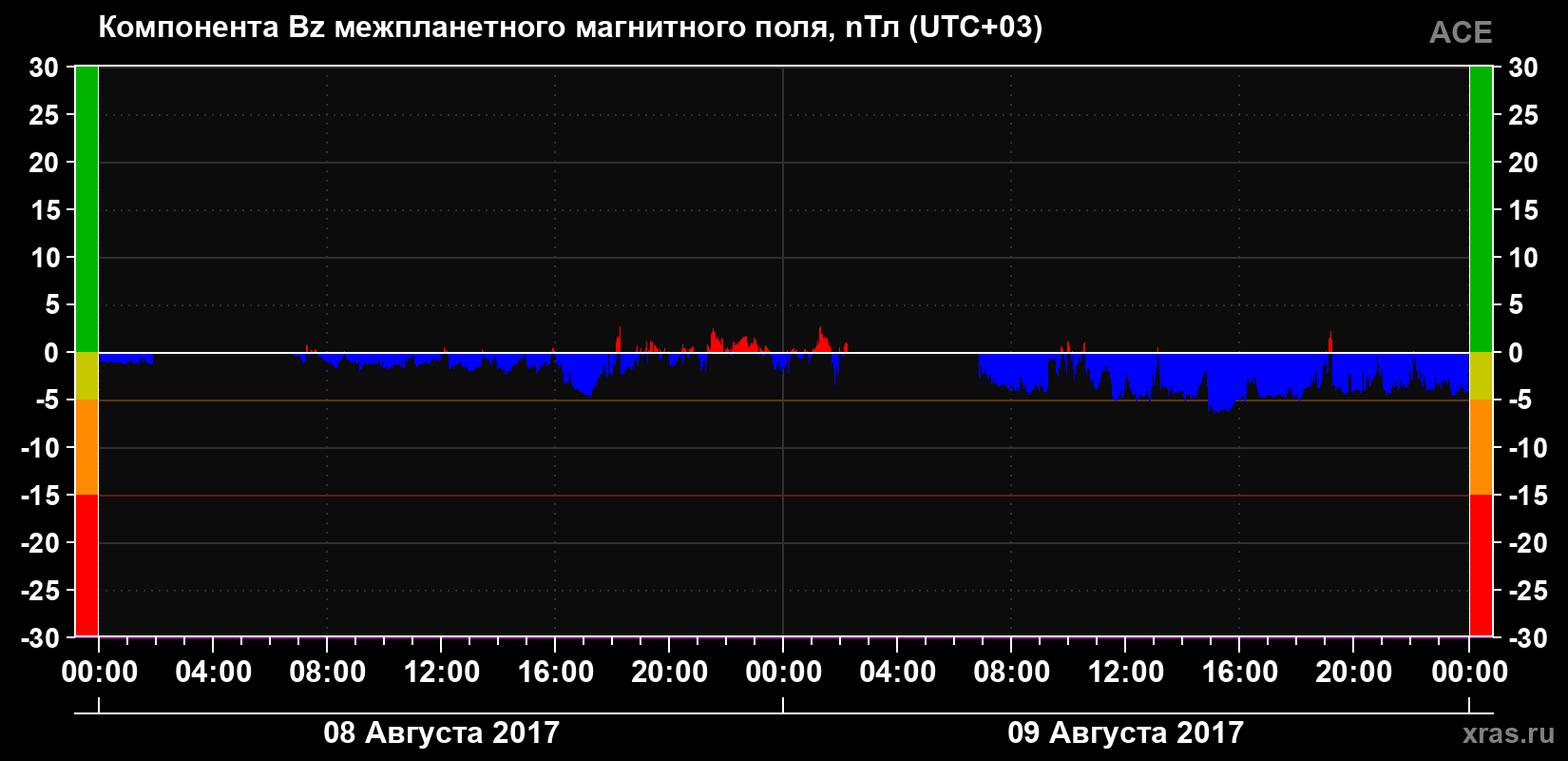 Компонента Bz магнитного поля солнечного ветра