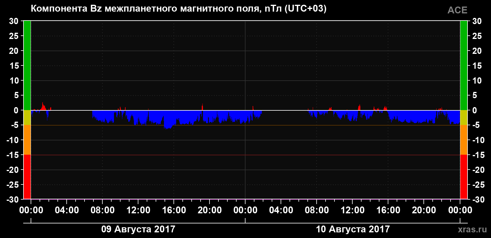 Компонента Bz магнитного поля солнечного ветра
