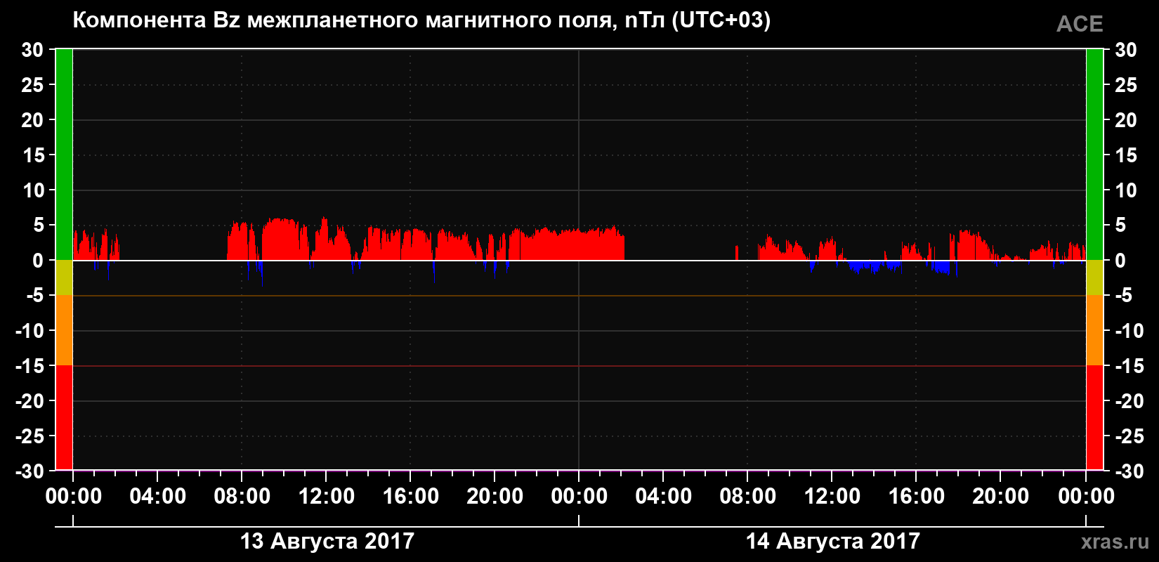Компонента Bz магнитного поля солнечного ветра