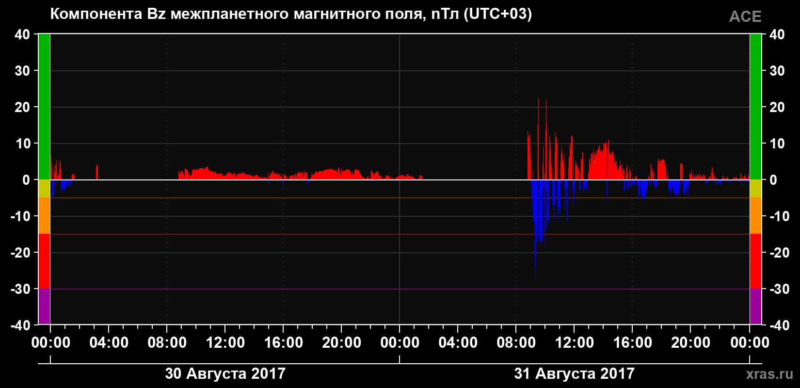 Компонента Bz магнитного поля солнечного ветра