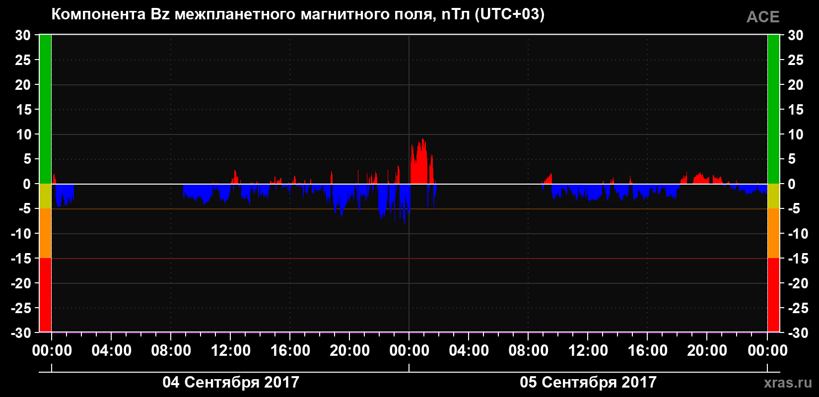 Компонента Bz магнитного поля солнечного ветра