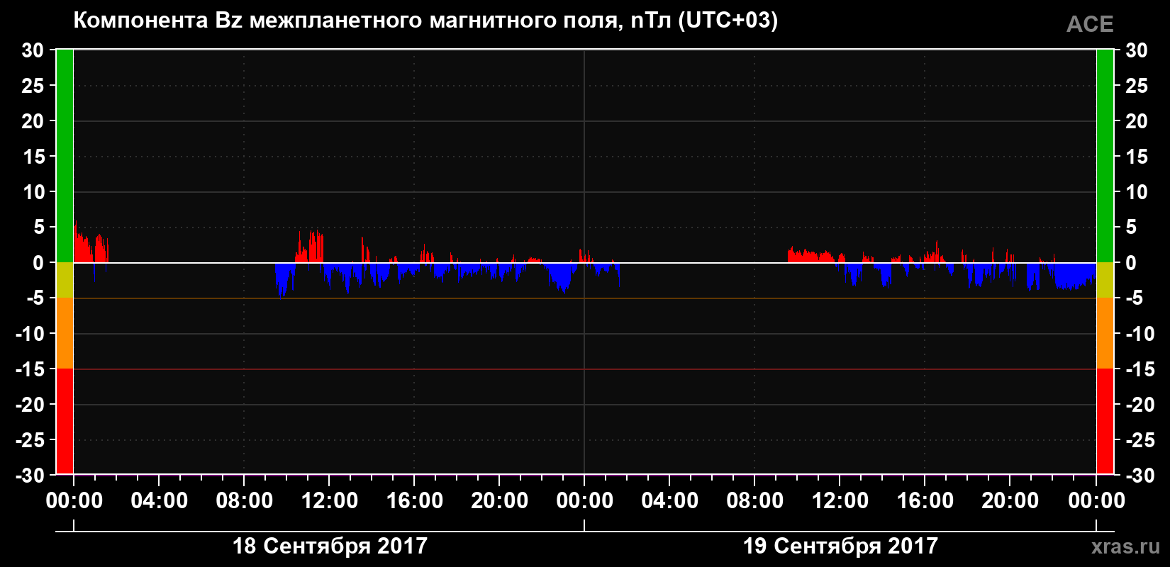 Компонента Bz магнитного поля солнечного ветра
