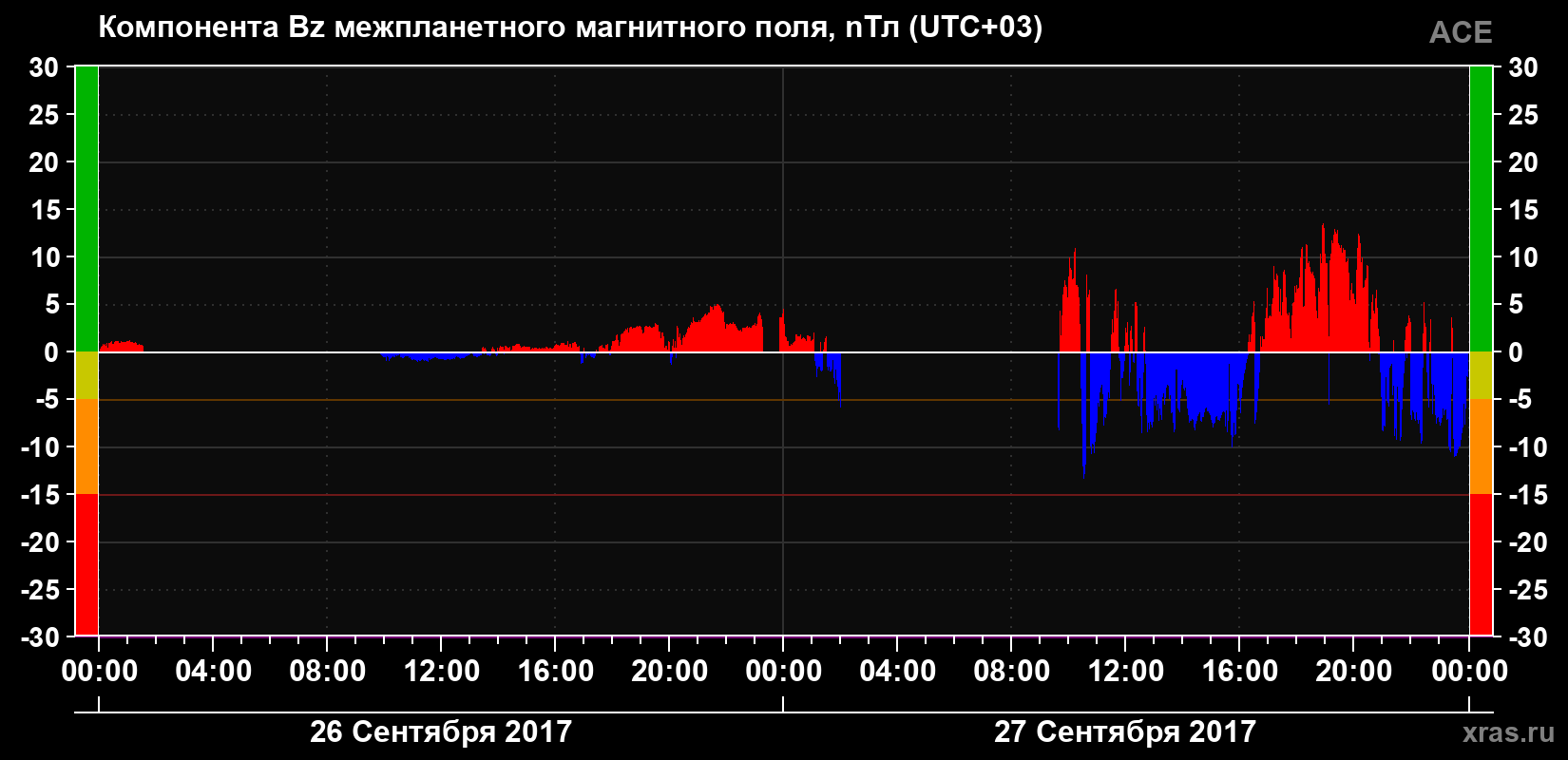 Компонента Bz магнитного поля солнечного ветра