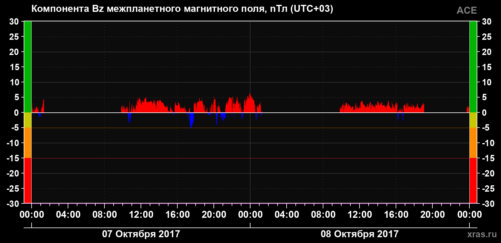 Компонента Bz магнитного поля солнечного ветра