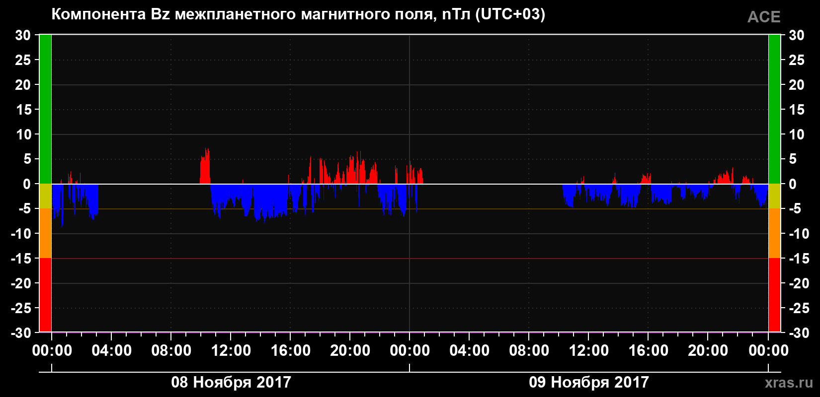 Компонента Bz магнитного поля солнечного ветра