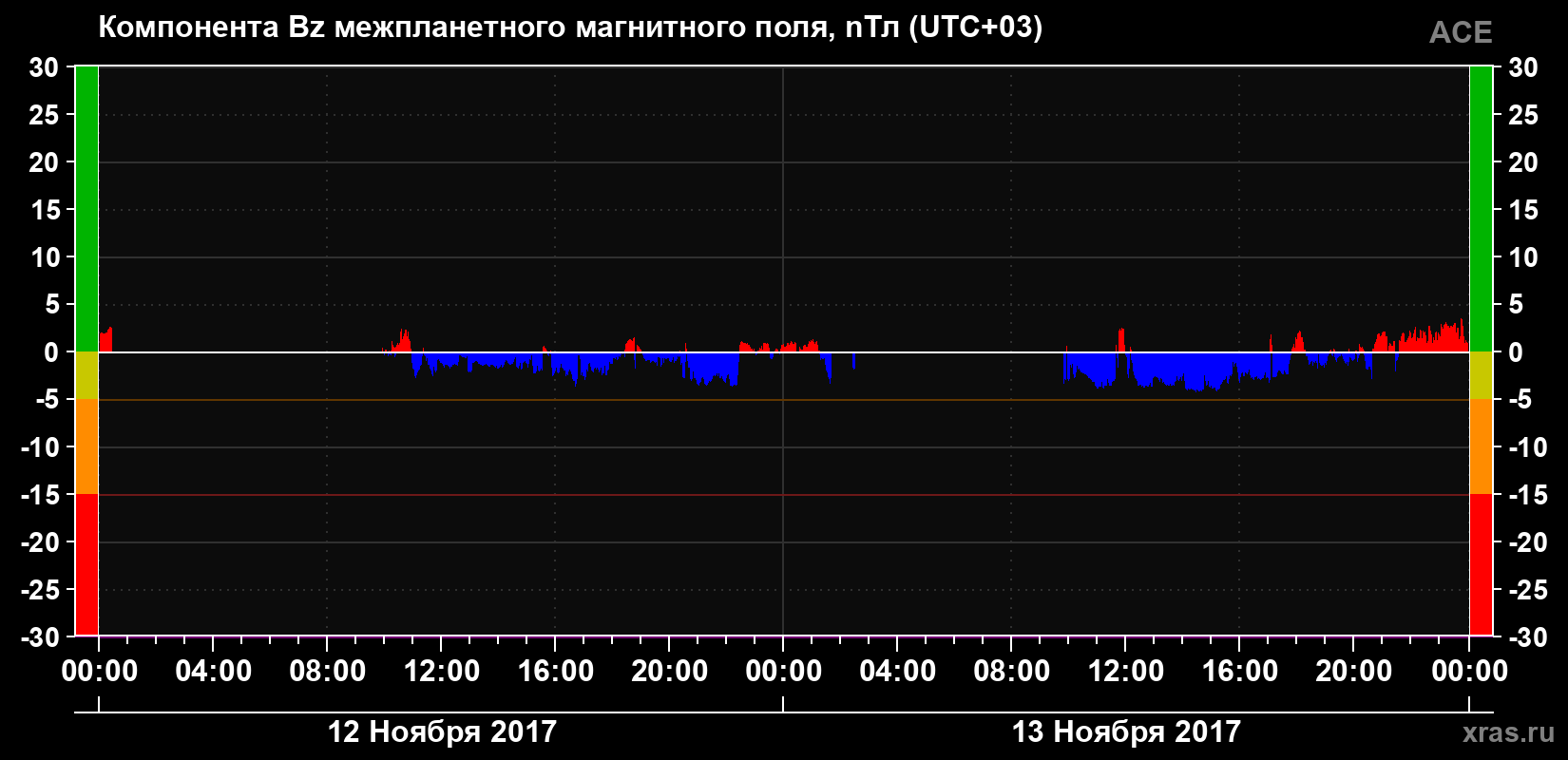 Компонента Bz магнитного поля солнечного ветра