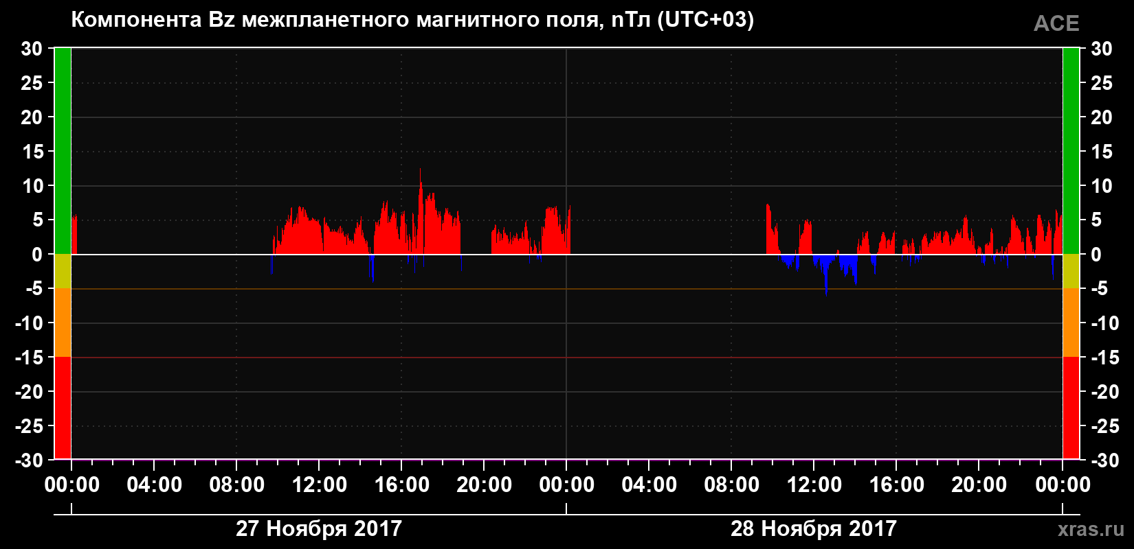 Компонента Bz магнитного поля солнечного ветра