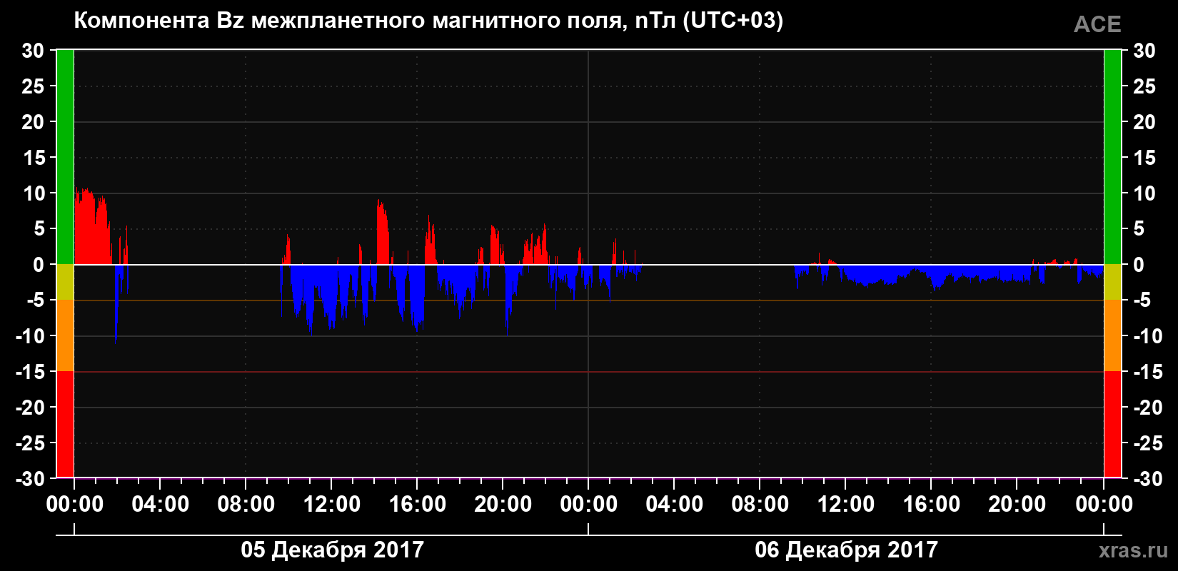 Компонента Bz магнитного поля солнечного ветра