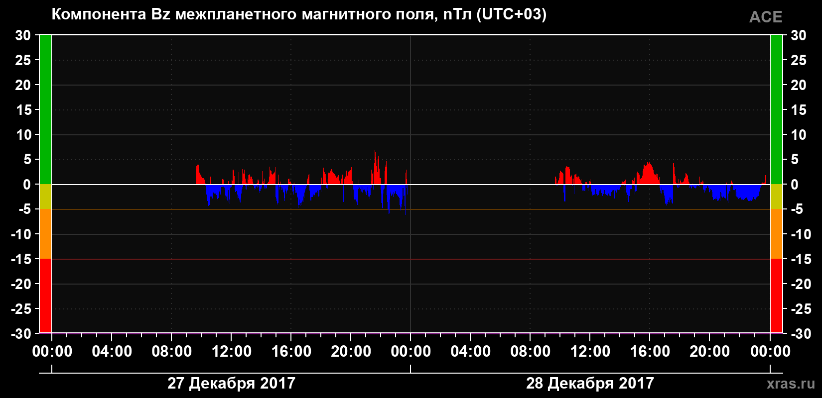 Компонента Bz магнитного поля солнечного ветра