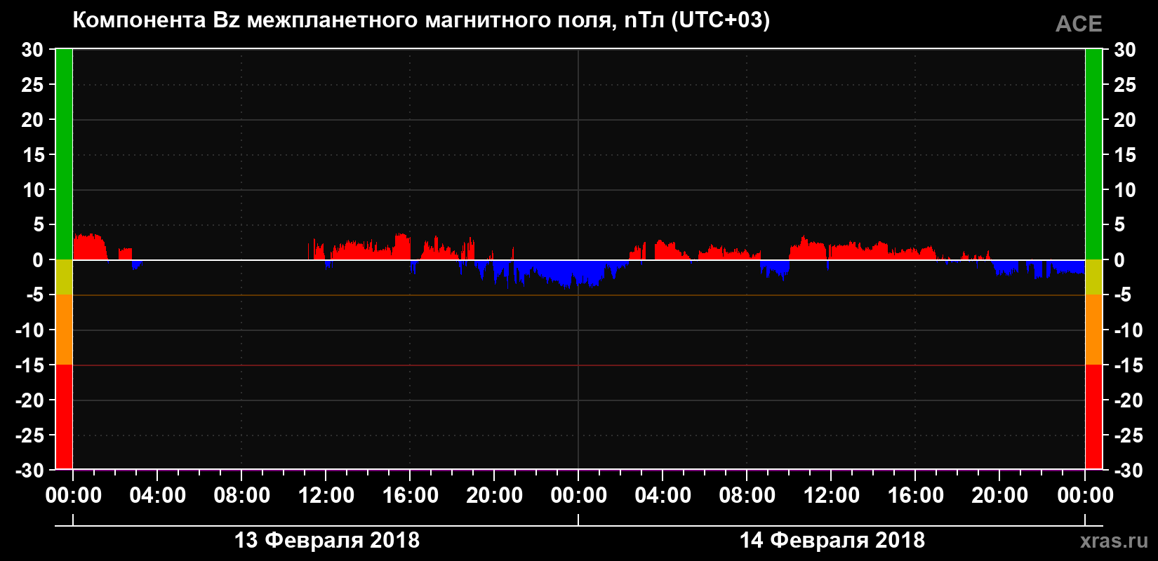 Компонента Bz магнитного поля солнечного ветра