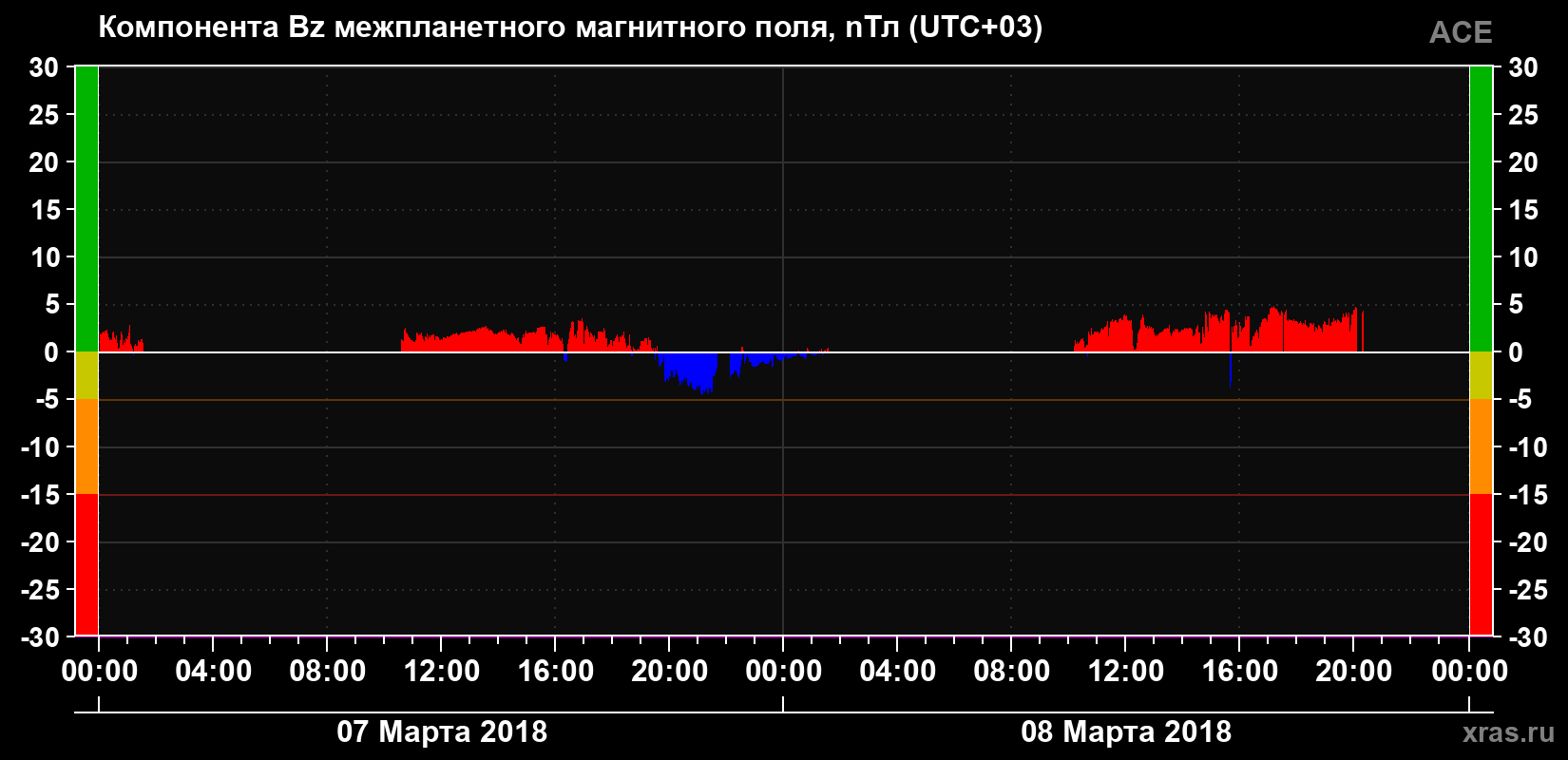 Компонента Bz магнитного поля солнечного ветра
