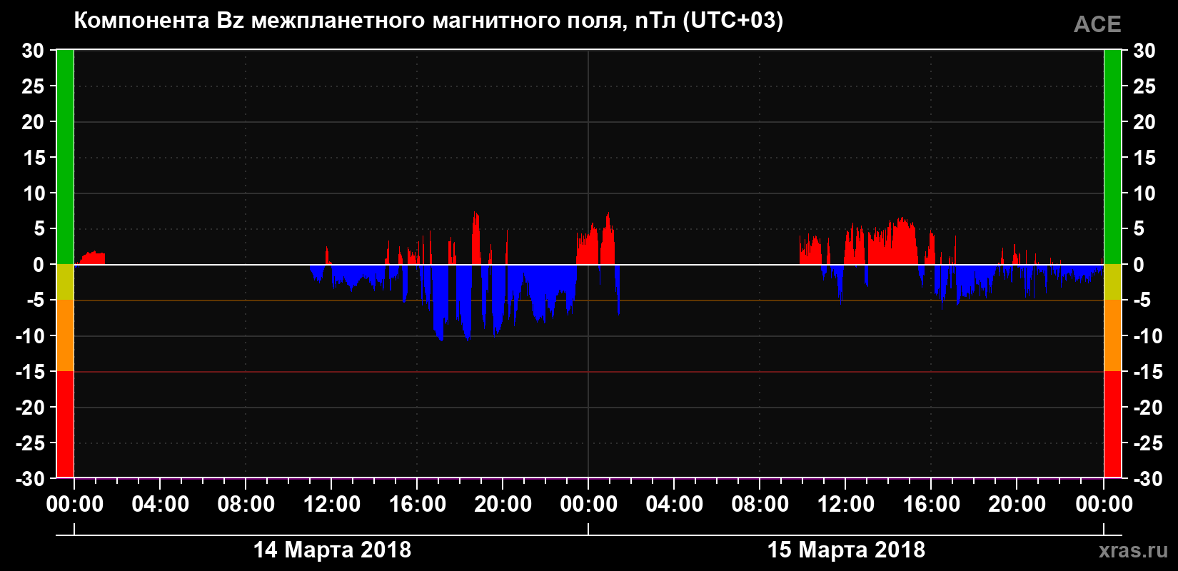 Компонента Bz магнитного поля солнечного ветра