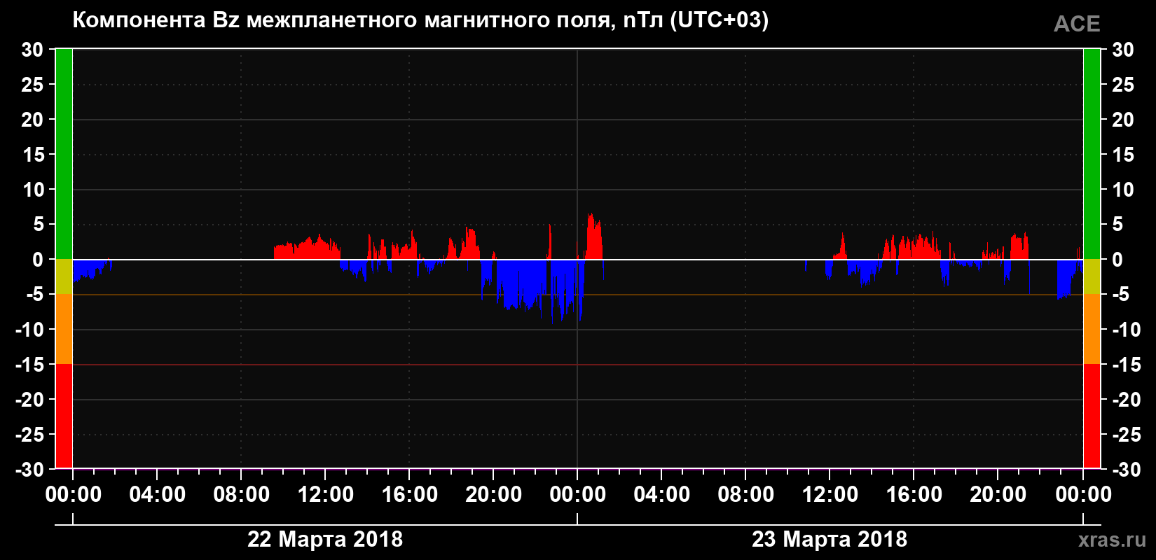 Компонента Bz магнитного поля солнечного ветра