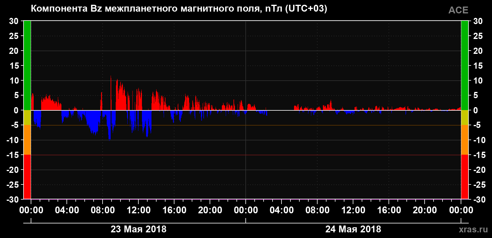 Компонента Bz магнитного поля солнечного ветра