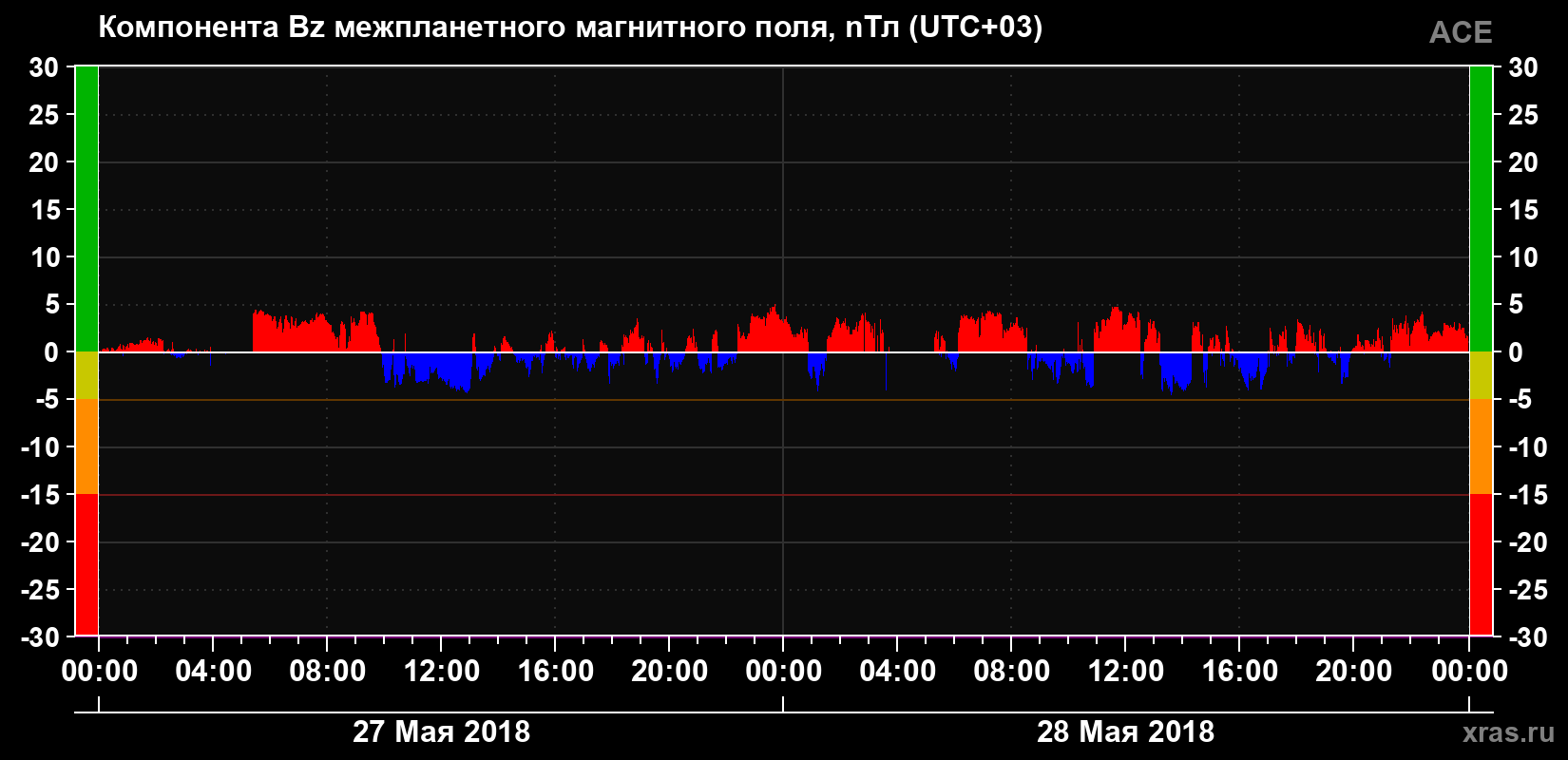 Компонента Bz магнитного поля солнечного ветра