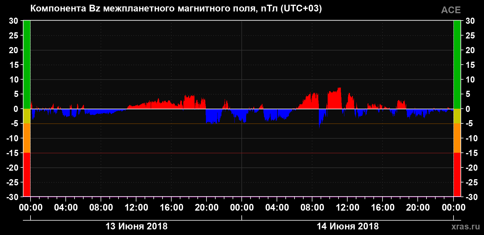 Компонента Bz магнитного поля солнечного ветра
