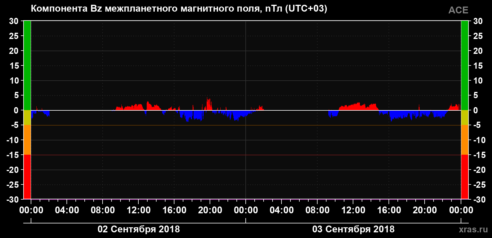 Компонента Bz магнитного поля солнечного ветра
