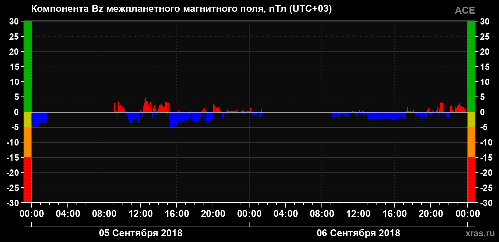 Компонента Bz магнитного поля солнечного ветра