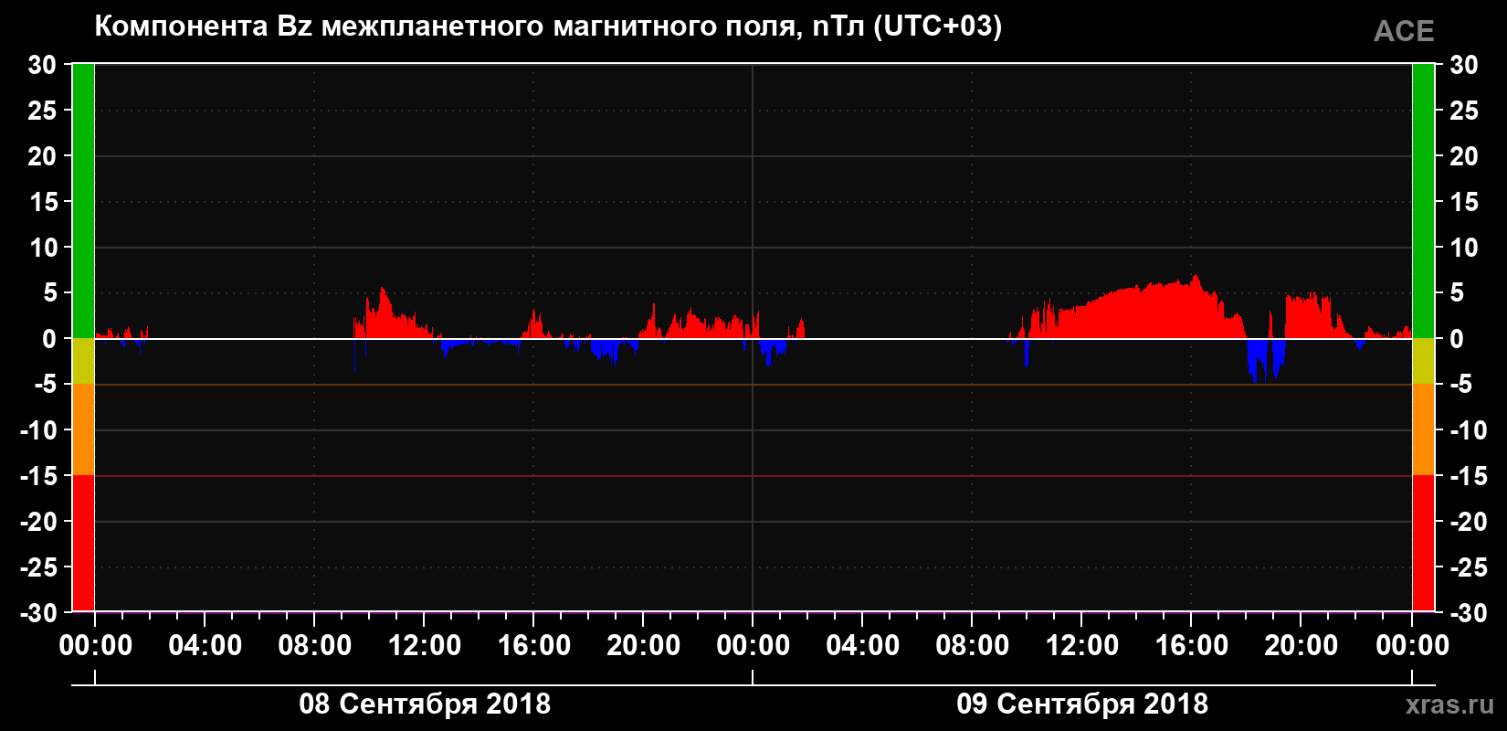 Компонента Bz магнитного поля солнечного ветра