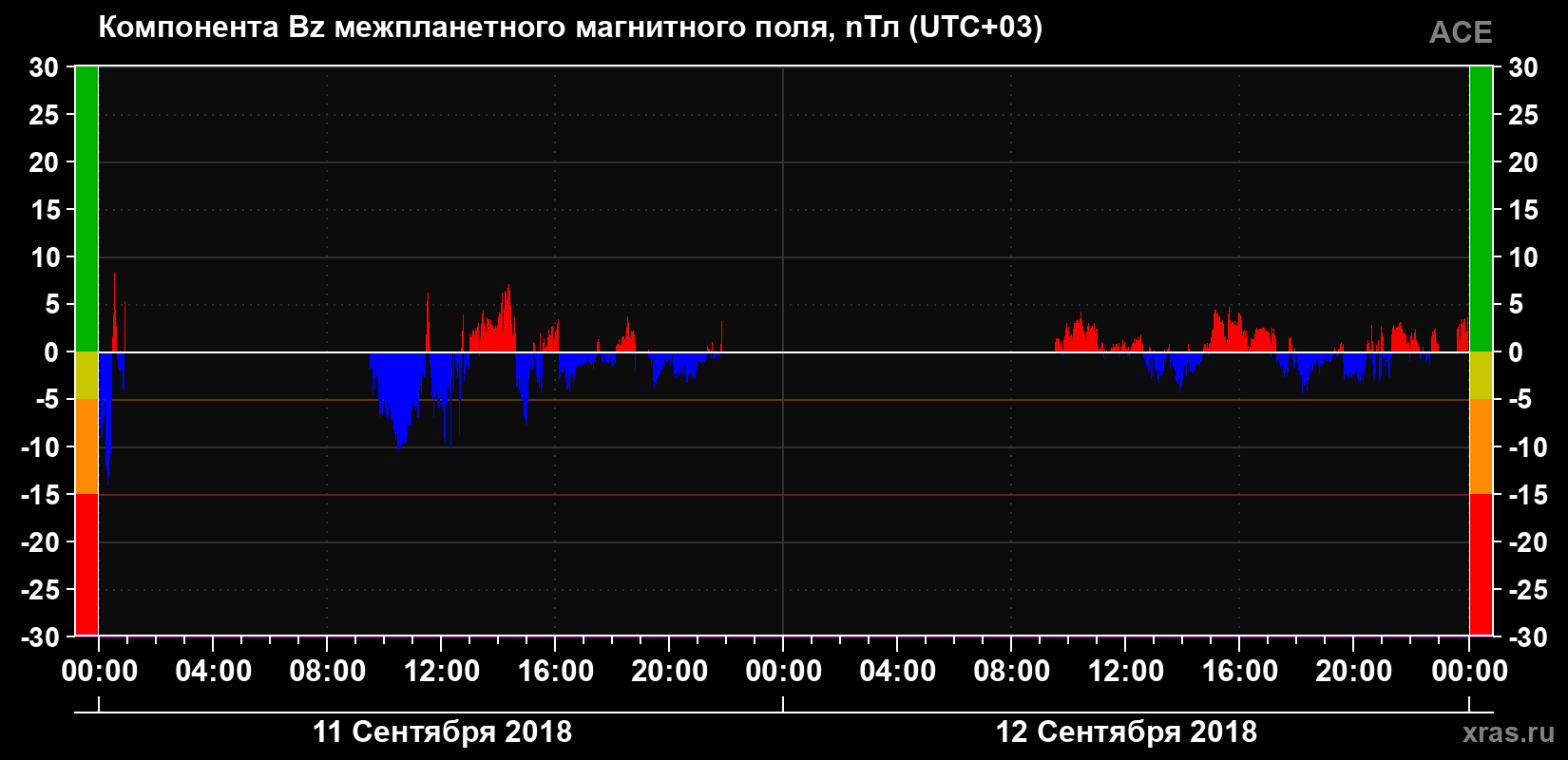 Компонента Bz магнитного поля солнечного ветра