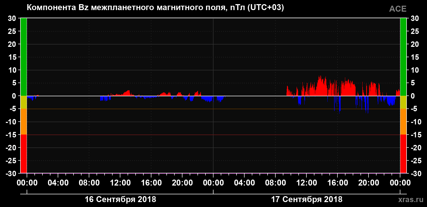 Компонента Bz магнитного поля солнечного ветра