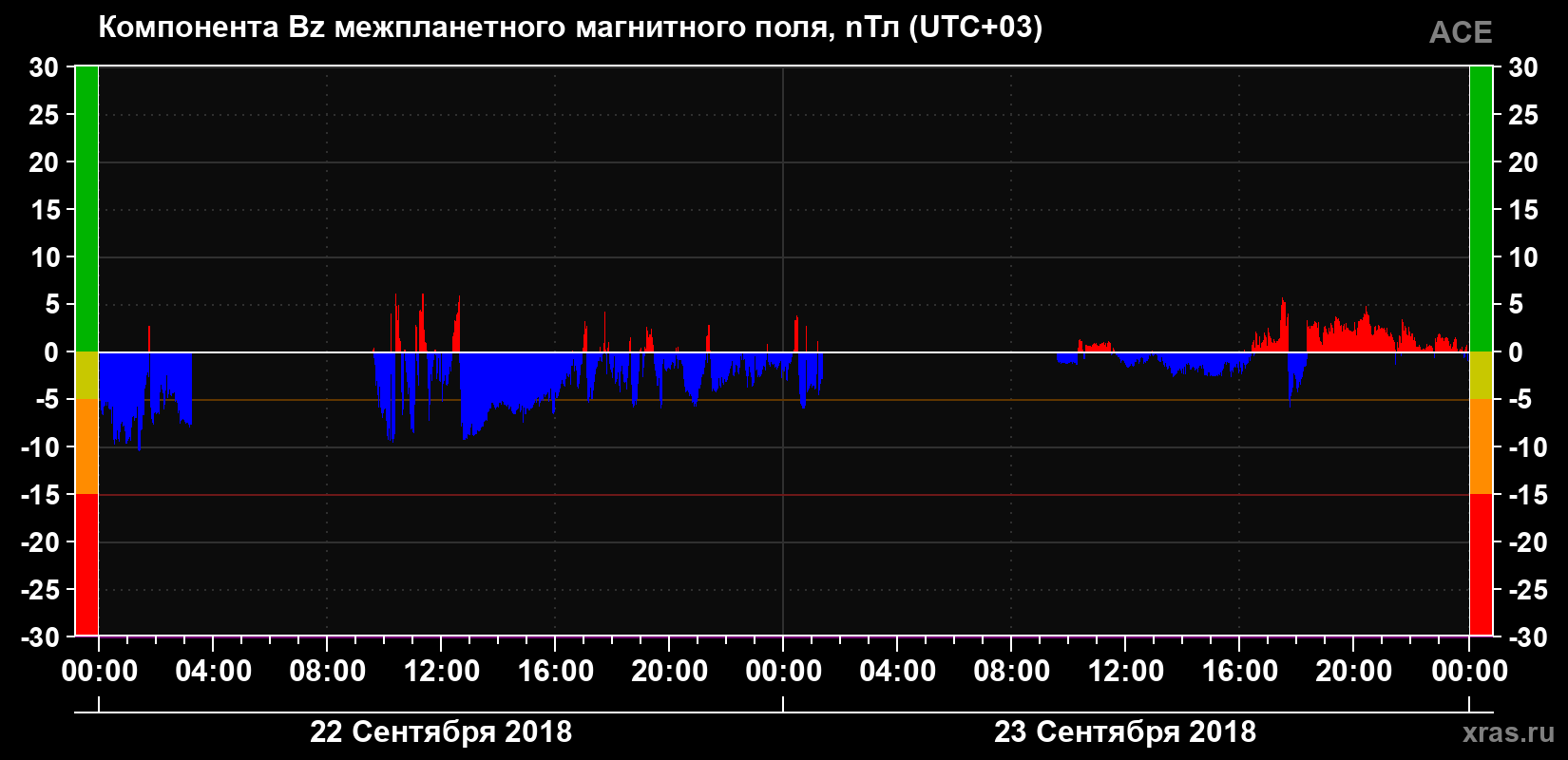 Компонента Bz магнитного поля солнечного ветра