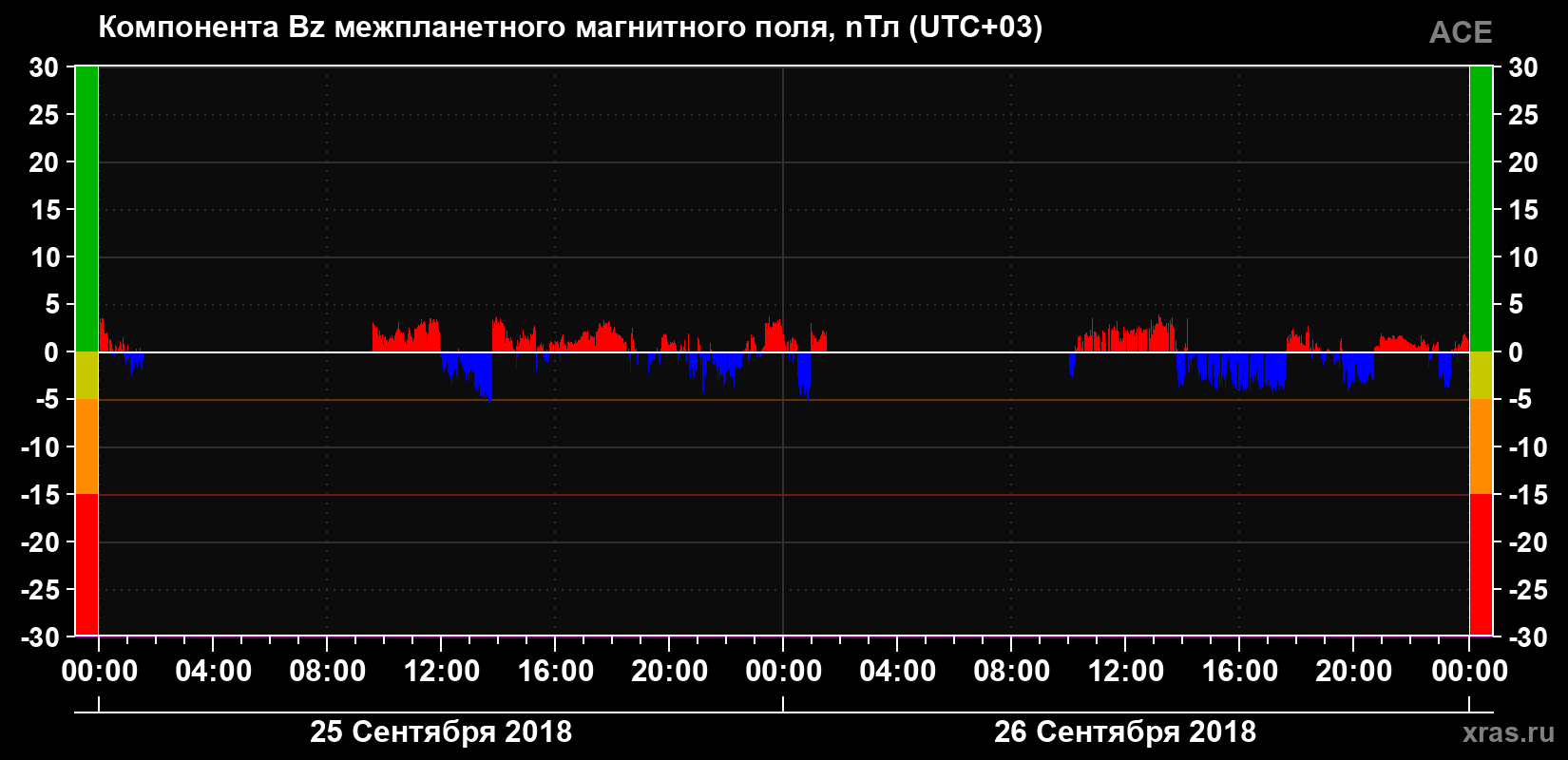 Компонента Bz магнитного поля солнечного ветра