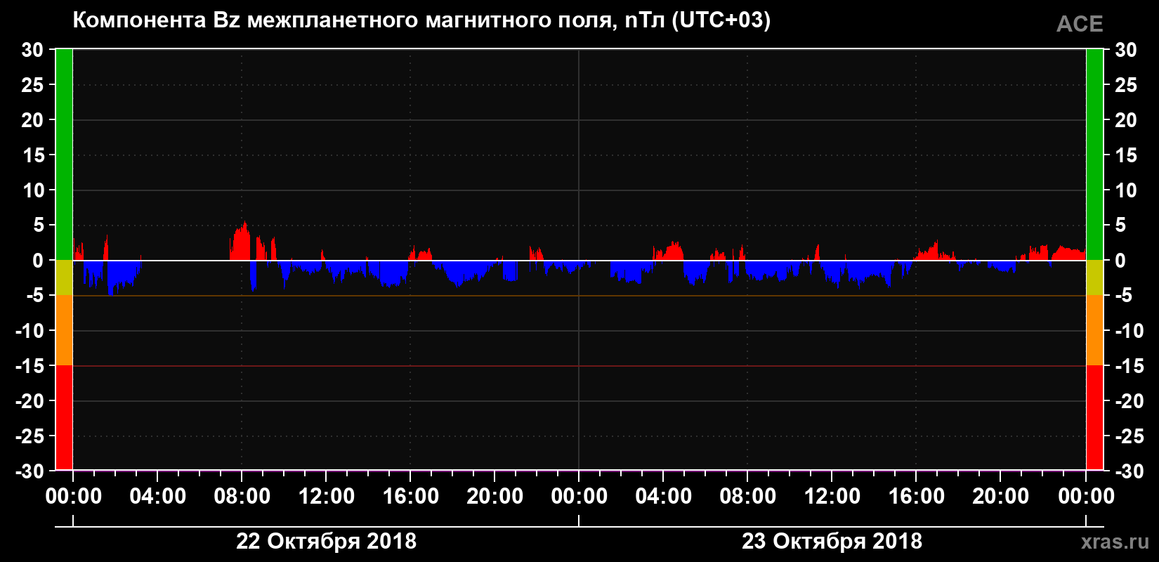 Компонента Bz магнитного поля солнечного ветра