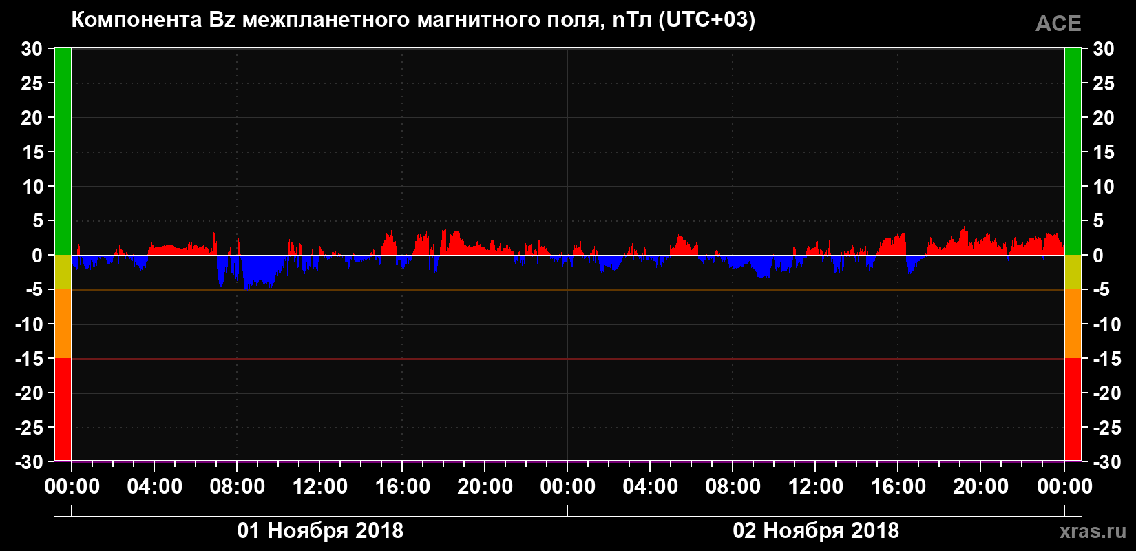 Компонента Bz магнитного поля солнечного ветра