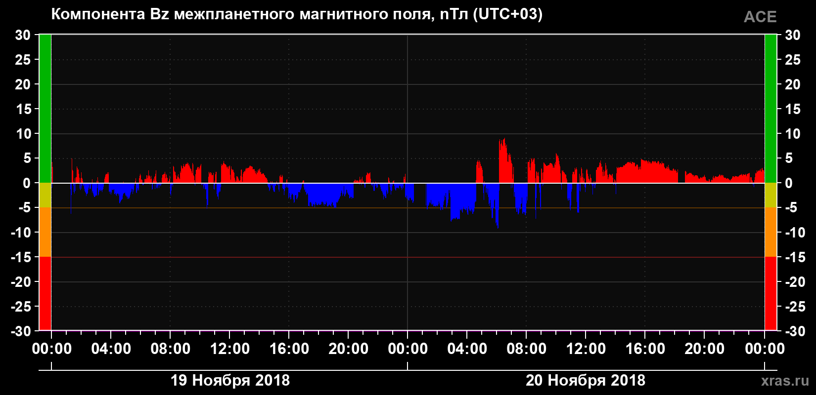Компонента Bz магнитного поля солнечного ветра