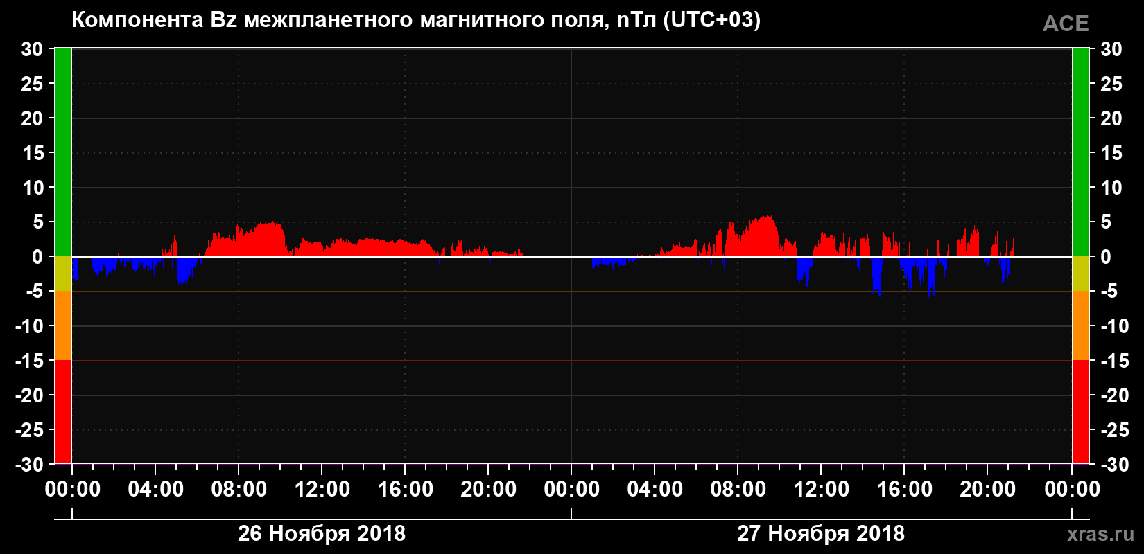 Компонента Bz магнитного поля солнечного ветра