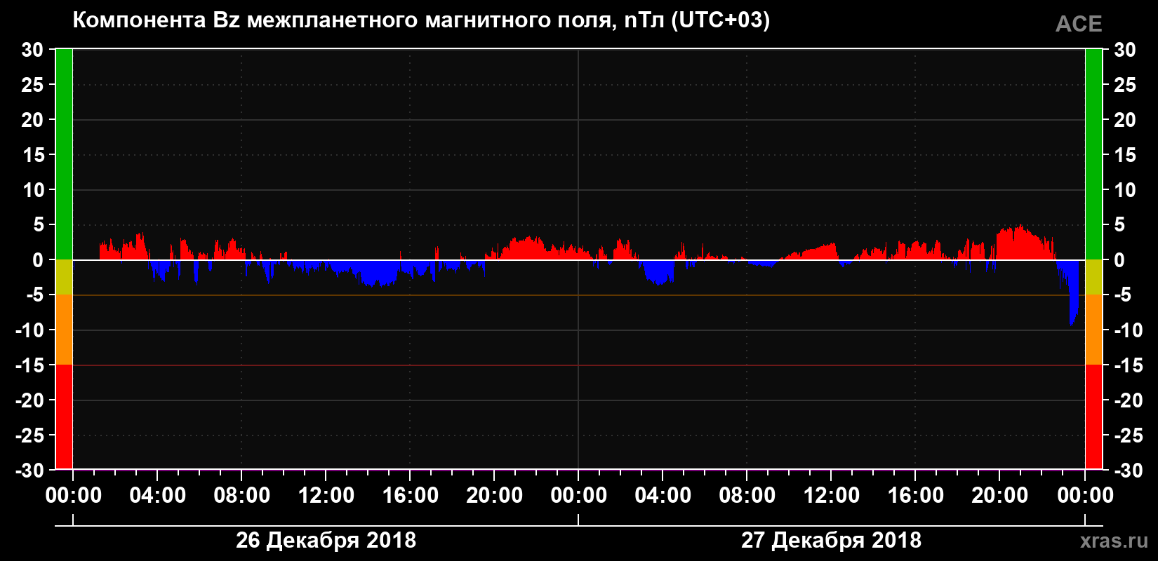 Компонента Bz магнитного поля солнечного ветра