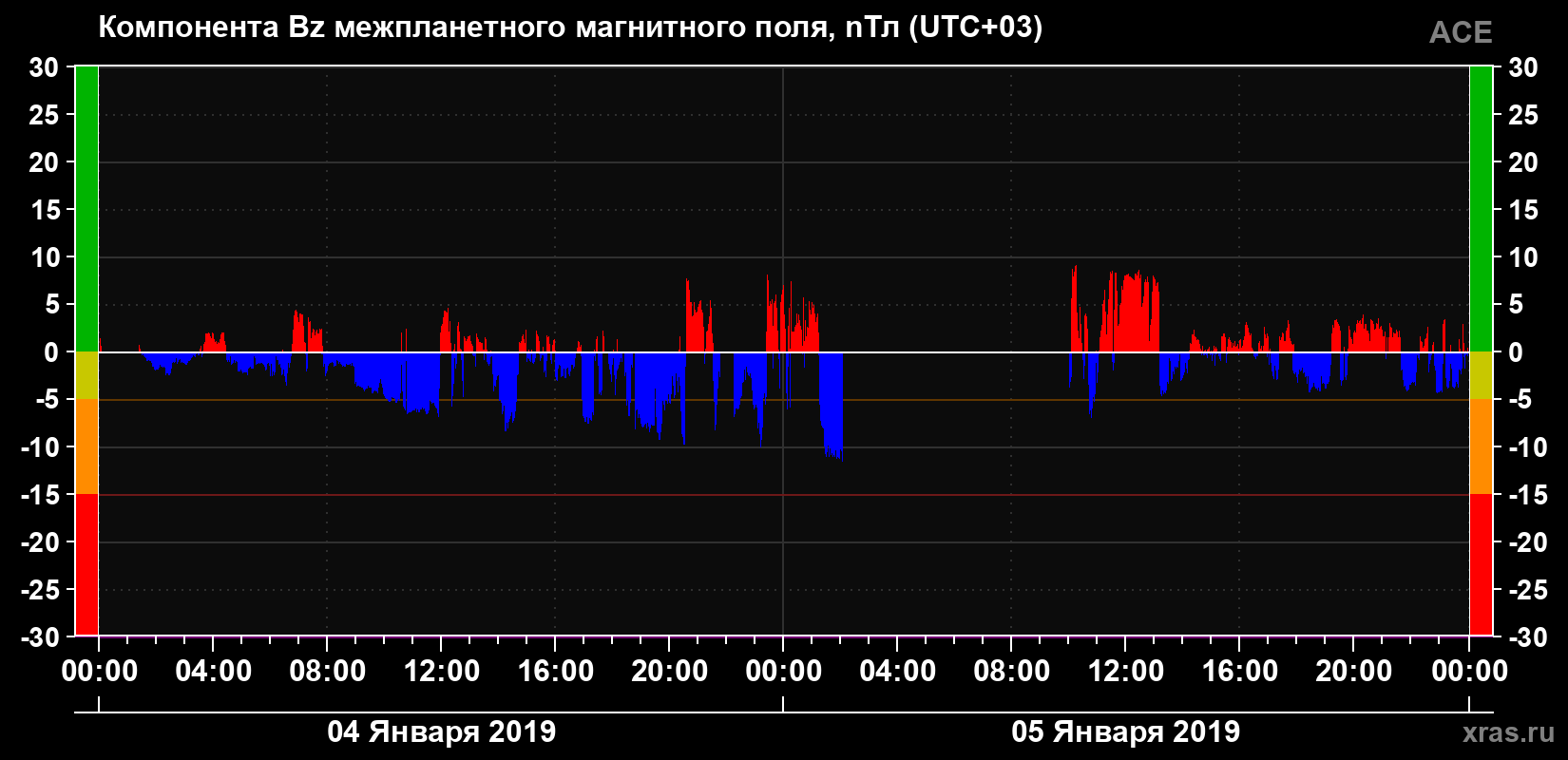 Компонента Bz магнитного поля солнечного ветра