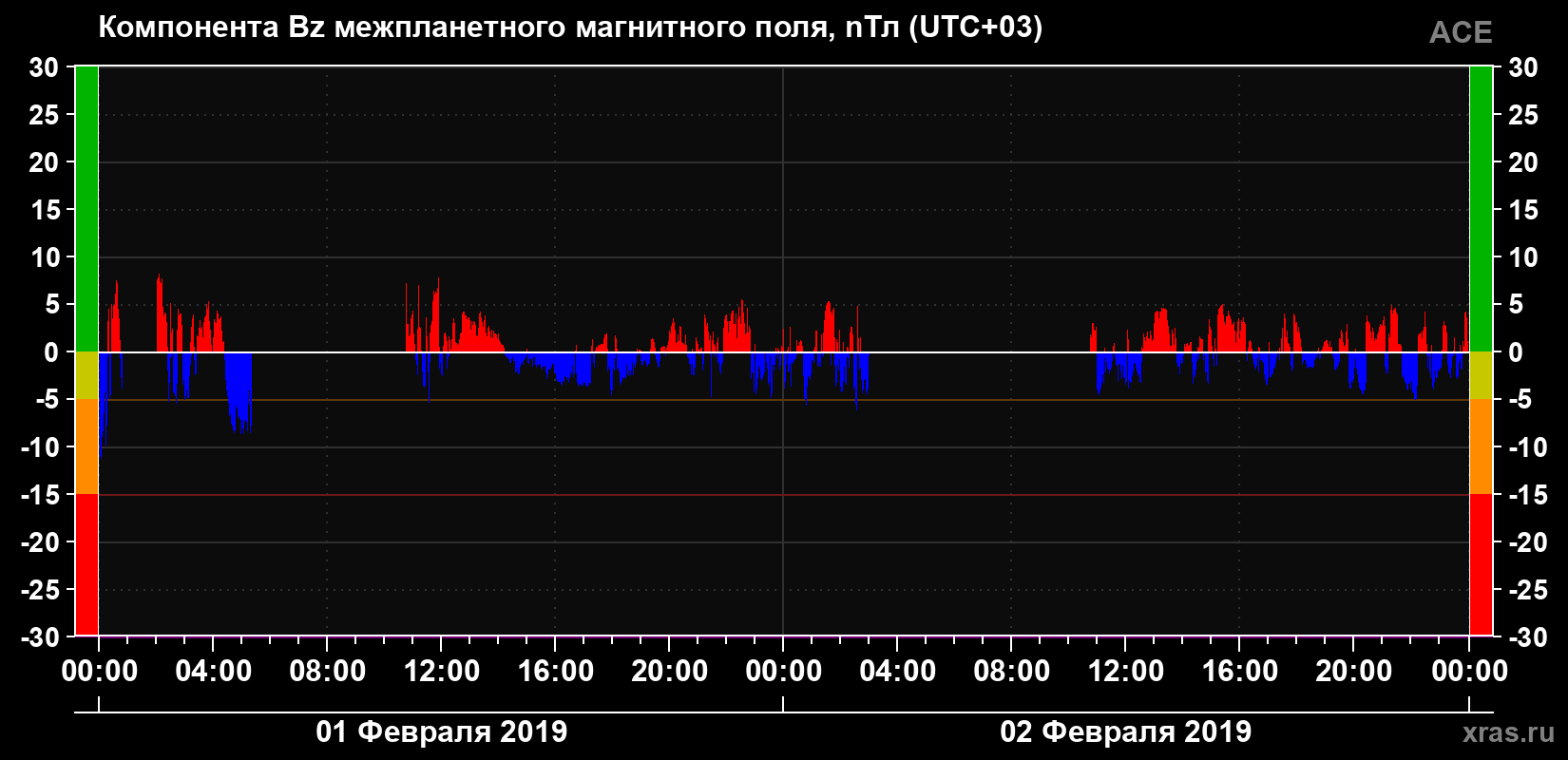 Компонента Bz магнитного поля солнечного ветра