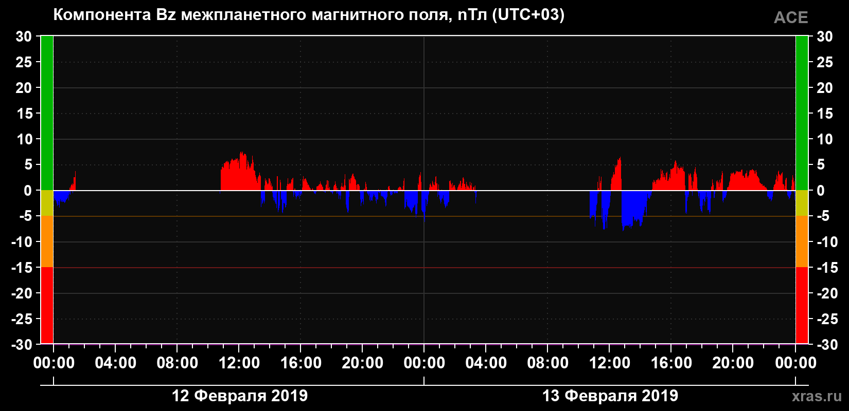 Компонента Bz магнитного поля солнечного ветра