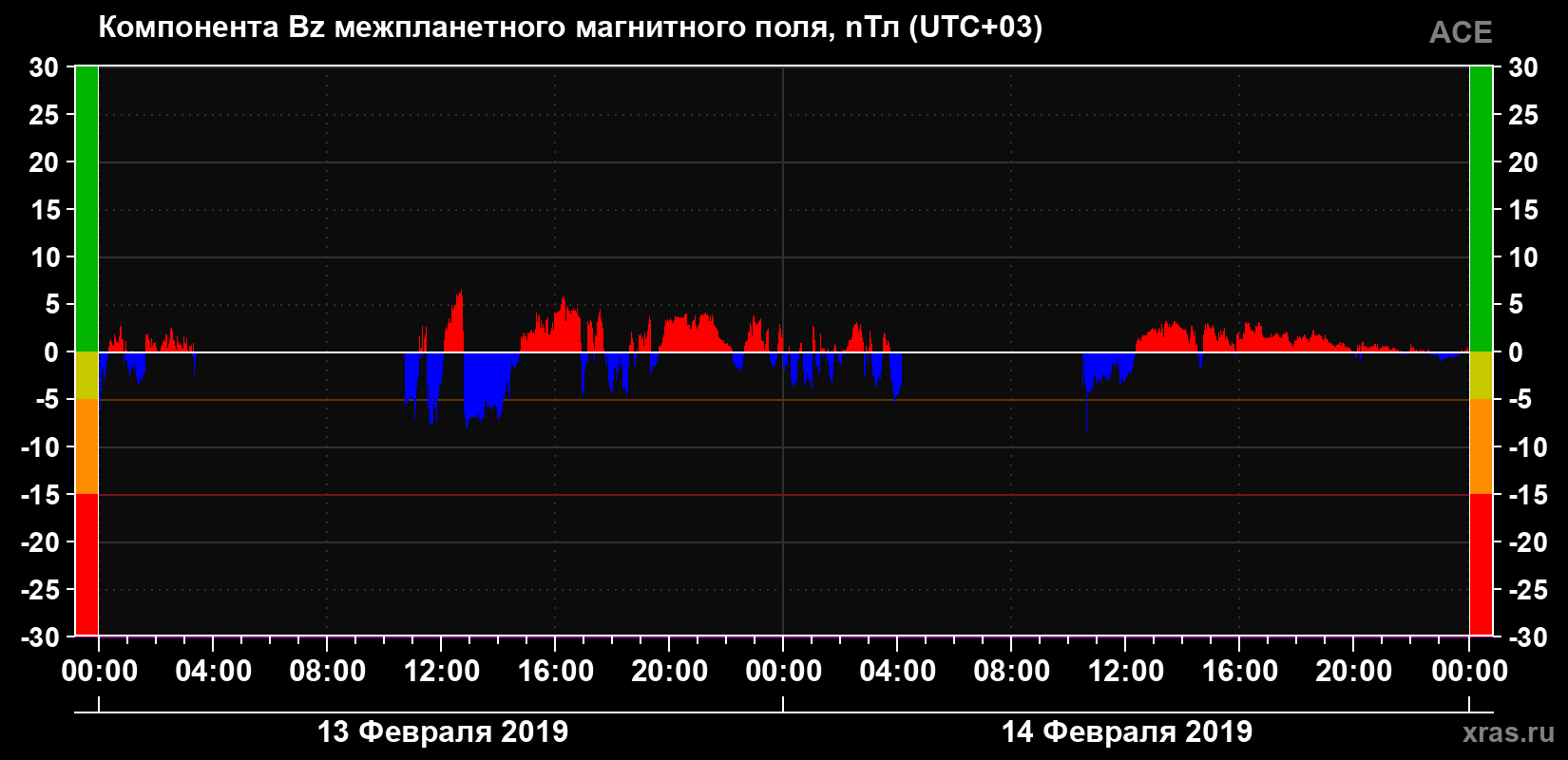 Компонента Bz магнитного поля солнечного ветра