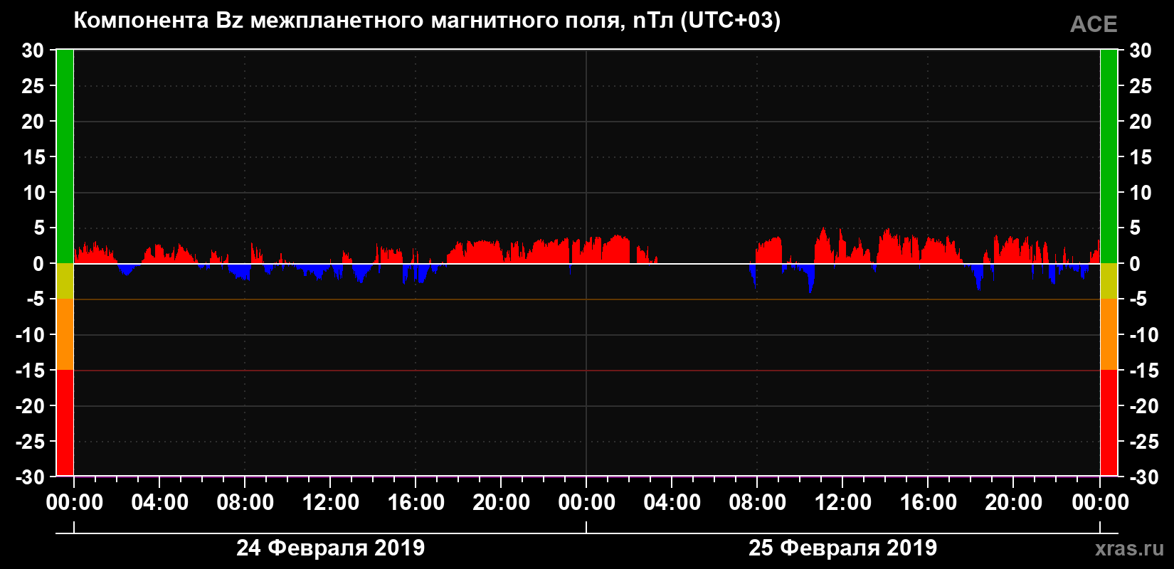 Компонента Bz магнитного поля солнечного ветра